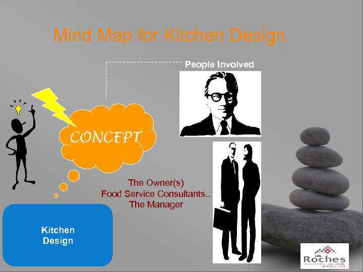 Mind Map for Kitchen Design People Involved CONCEPT The Owner(s) Food Service Consultants. .