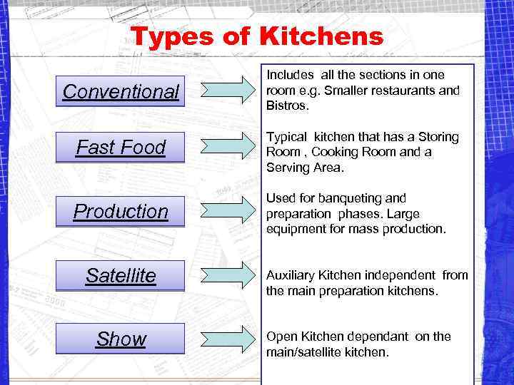 Types of Kitchens Conventional Includes all the sections in one room e. g. Smaller