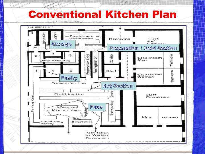 Conventional Kitchen Plan Storage Preparation / Cold Section Pastry Hot Section Pass 