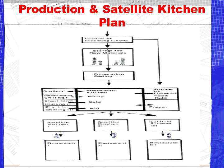 Production & Satellite Kitchen Plan A B C 