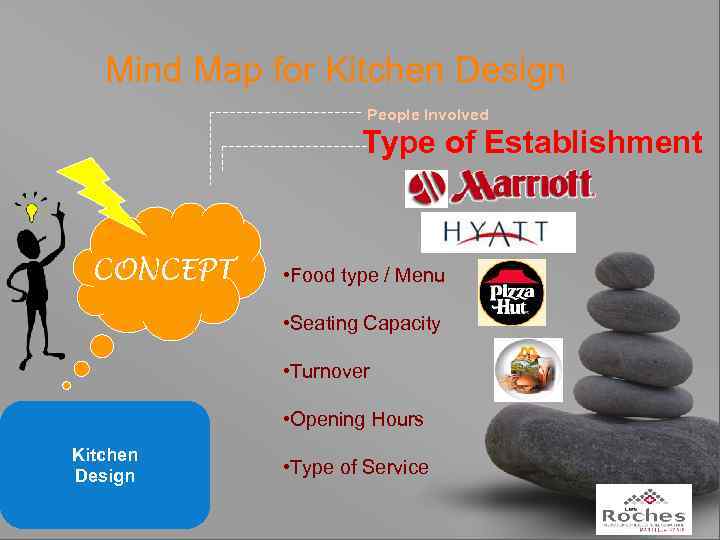 Mind Map for Kitchen Design People Involved Type of Establishment CONCEPT • Food type