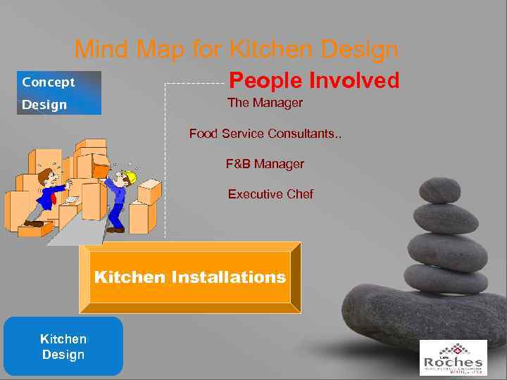 Mind Map for Kitchen Design Concept People Involved Design The Manager Food Service Consultants.