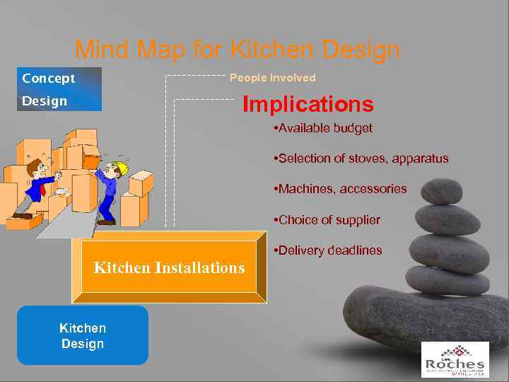 Mind Map for Kitchen Design Concept People Involved Implications Design • Available budget •