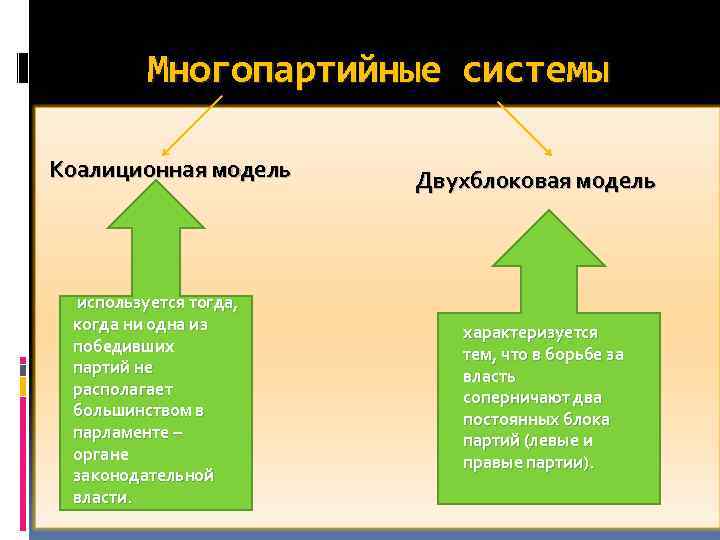 Многопартийные системы Коалиционная модель используется тогда, когда ни одна из победивших партий не располагает