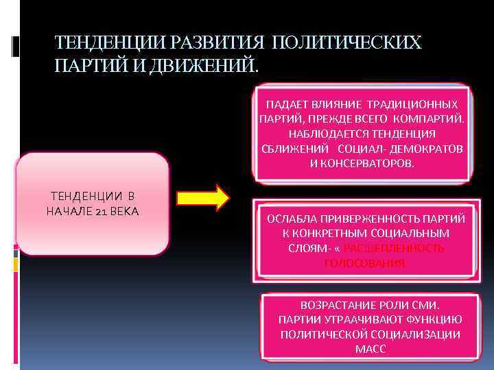 У истоков политических партий российского общества проект