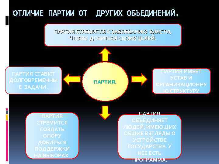 Политические партии стремятся к завоеванию власти