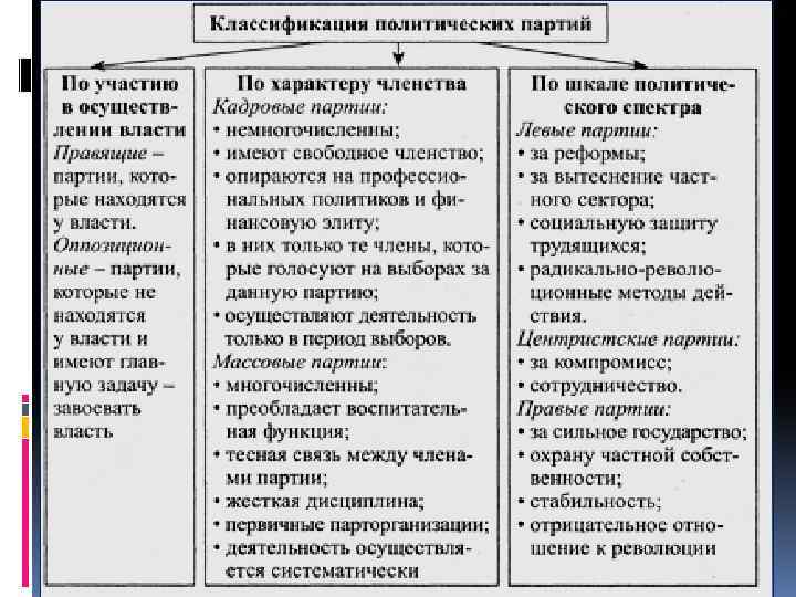 Типология и функции политических партий 