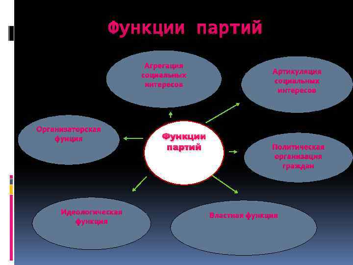 Функции партий Агрегация социальных интересов Организаторская фунция Идеологическая функция Функции партий Артикуляция социальных интересов