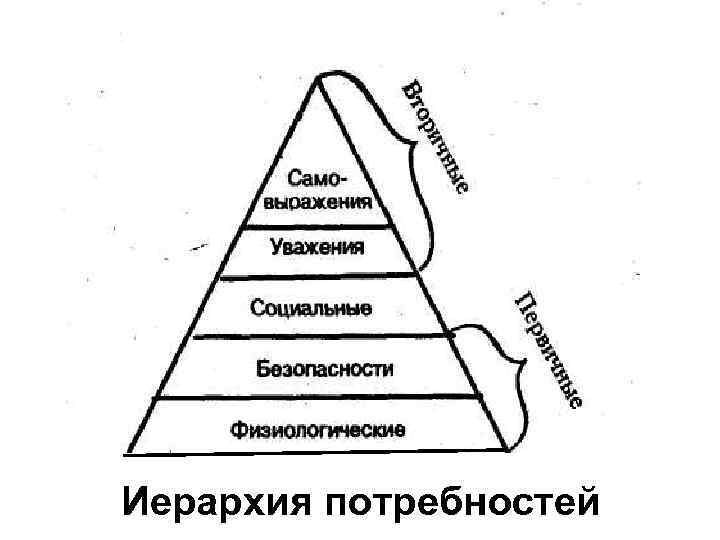 Иерархия потребностей 