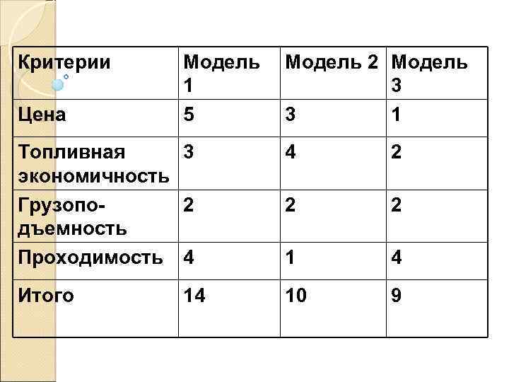 Критерии Цена Модель 1 5 Модель 2 Модель 3 3 1 Топливная 3 экономичность