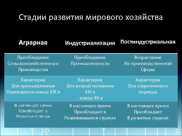 Стадии развития мирового хозяйства Аграрная Индустриализация Постиндустриальная Преобладание Сельскохозяйственного Производства Преобладание Промышленности Возрастание Не