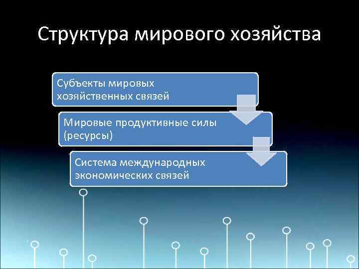 Структура мирового хозяйства Субъекты мировых хозяйственных связей Мировые продуктивные силы (ресурсы) Система международных экономических