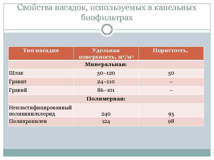 Свойства насадок, используемых в капельных биофильтрах Тип насадки Удельная поверхность, м 2/м 3 Минеральная: