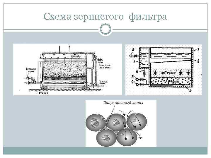 Схема зернистого фильтра 