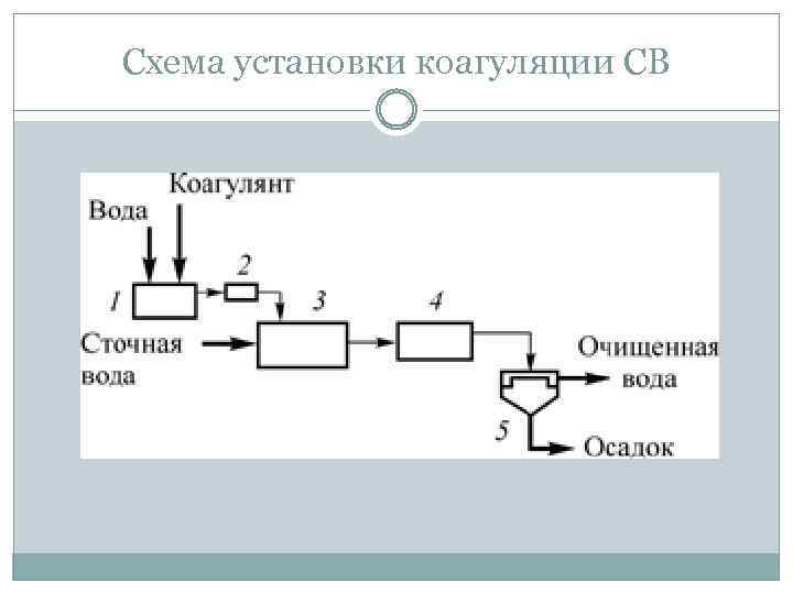 Схема установки коагуляции СВ 