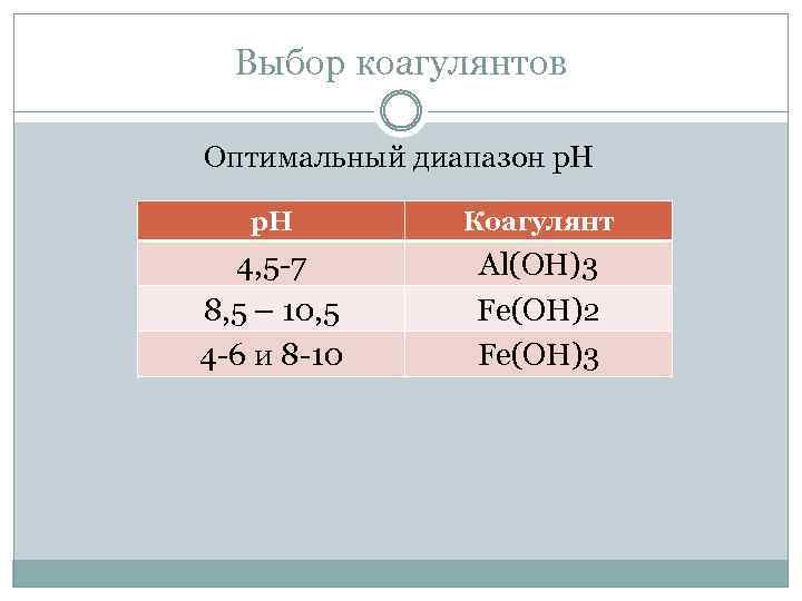 Выбор коагулянтов Оптимальный диапазон р. Н Коагулянт 4, 5 -7 8, 5 – 10,