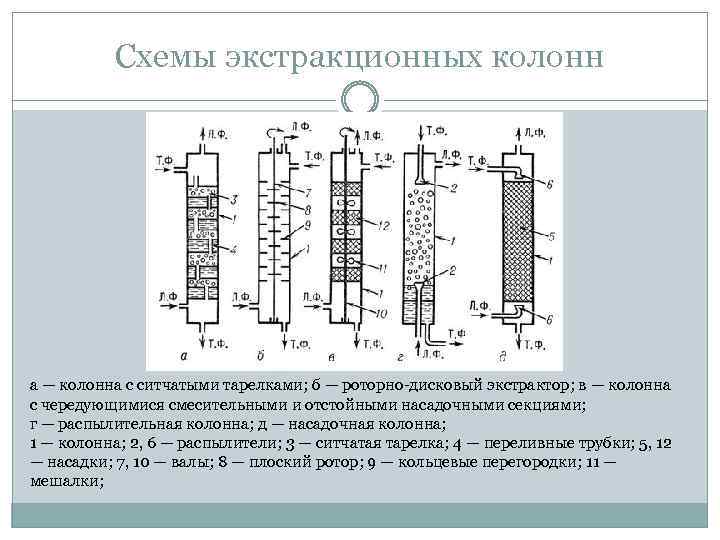 Схемы экстракционных колонн а — колонна с ситчатыми тарелками; б — роторно-дисковый экстрактор; в