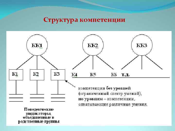 Структура компетенции