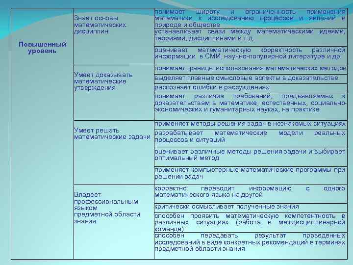 Знает основы математических дисциплин Повышенный уровень понимает широту и ограниченность применения математики к исследованию