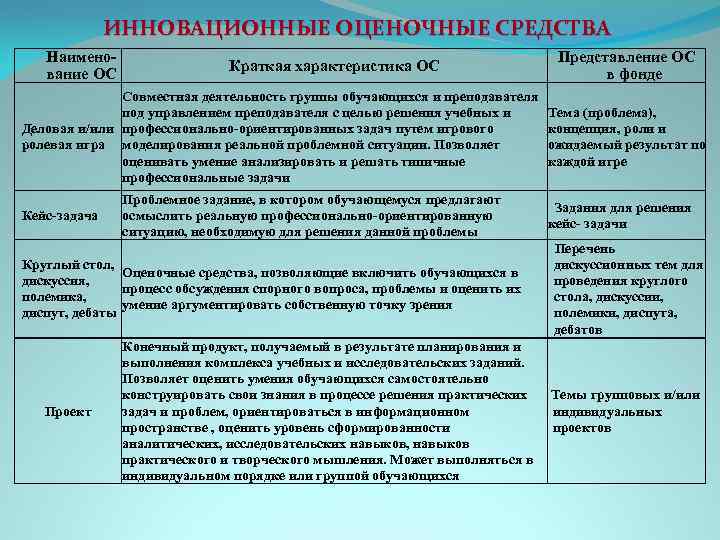 Оценочные средства. Что такое оценочные средства в образовании. Оценочные средства в педагогике. Виды оценочных средств. Наименование оценочного средства.