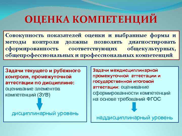 ОЦЕНКА КОМПЕТЕНЦИЙ Совокупность показателей оценки и выбранные формы и методы контроля должны позволять диагностировать