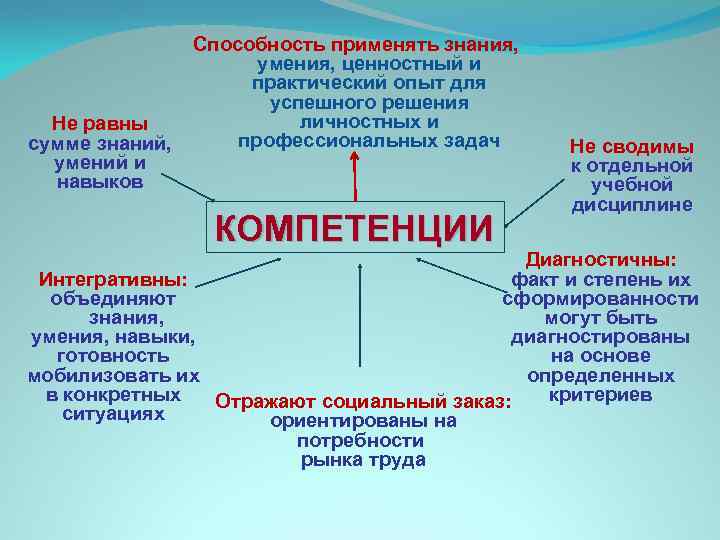 Не равны сумме знаний, умений и навыков Способность применять знания, умения, ценностный и практический