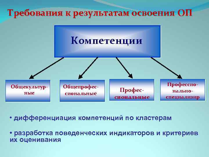 Требования к результатам освоения ОП Компетенции Общекультурные Общепрофессиональные Профессиональноспециализир • дифференциация компетенций по кластерам