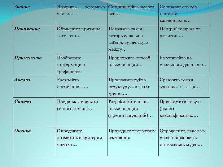 Знание Назовите части… Понимание Объясните причины того, что… Покажите связи, которые, на ваш взгляд,