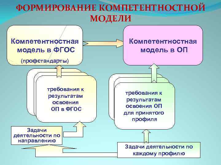 ФОРМИРОВАНИЕ КОМПЕТЕНТНОСТНОЙ МОДЕЛИ Компетентностная модель в ФГОС Компетентностная модель в ОП (профстандарты) требования к