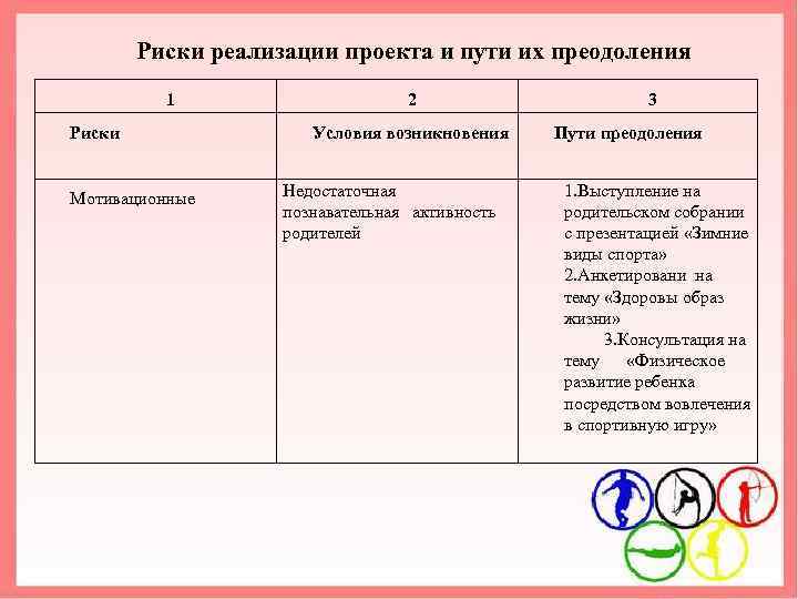 Риски реализации проекта и пути их преодоления 1 Риски Мотивационные 2 Условия возникновения Недостаточная