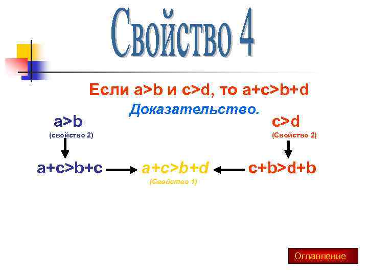 Если a>b и c>d, то a+c>b+d a>b Доказательство. (свойство 2) a+c>b+c c>d (Свойство 2)