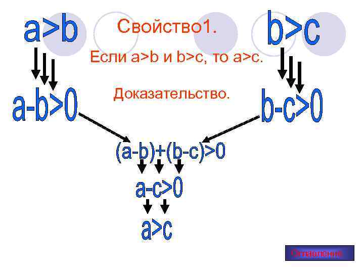 Свойство 1. Если a>b и b>c, то a>c. Доказательство. Оглавление 