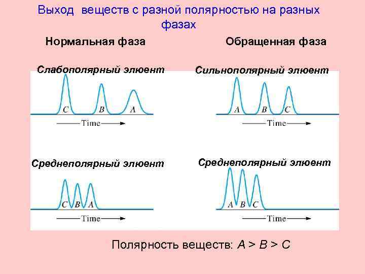 Выход веществ с разной полярностью на разных фазах Нормальная фаза Обращенная фаза Слабополярный элюент