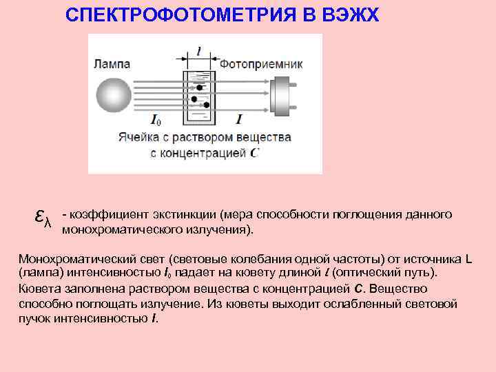 СПЕКТРОФОТОМЕТРИЯ В ВЭЖХ ελ - коэффициент экстинкции (мера способности поглощения данного монохроматического излучения). Монохроматический