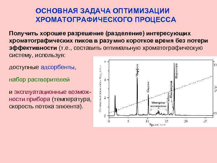 ОСНОВНАЯ ЗАДАЧА ОПТИМИЗАЦИИ ХРОМАТОГРАФИЧЕСКОГО ПРОЦЕССА Получить хорошее разрешение (разделение) интересующих хроматографических пиков в разумно