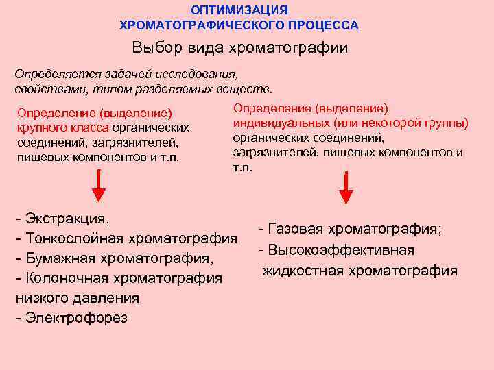 ОПТИМИЗАЦИЯ ХРОМАТОГРАФИЧЕСКОГО ПРОЦЕССА Выбор вида хроматографии Определяется задачей исследования, свойствами, типом разделяемых веществ. Определение