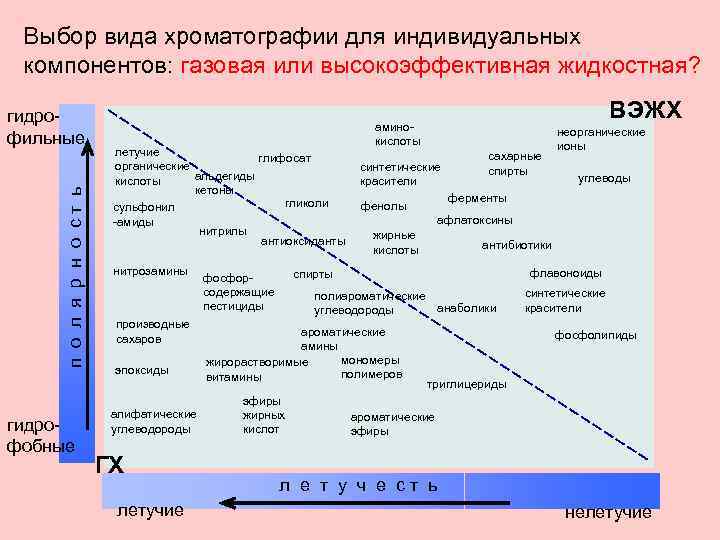 Выбор вида хроматографии для индивидуальных компонентов: газовая или высокоэффективная жидкостная? п о л я