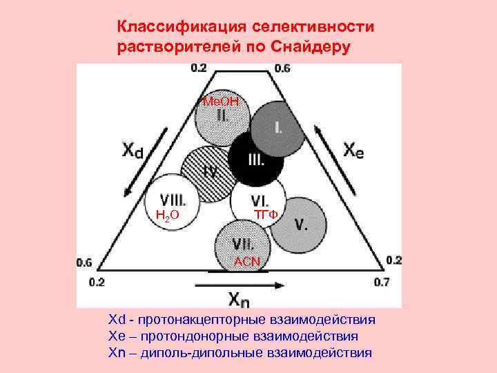 Классификация селективности растворителей по Снайдеру Me. OH Н 2 О ТГФ ACN Xd -