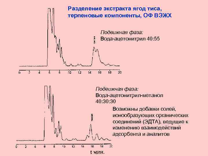 Хроматографии пик. Высокоэффективная жидкостная хроматография пик. Хроматограмма ВЭЖХ. Жидкостная хроматограмма. ВЭЖХ пики.