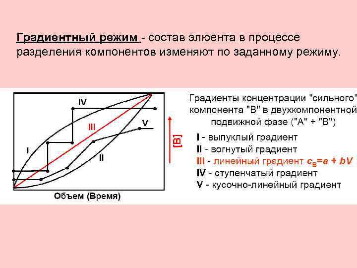 Градиентный режим - состав элюента в процессе разделения компонентов изменяют по заданному режиму. 