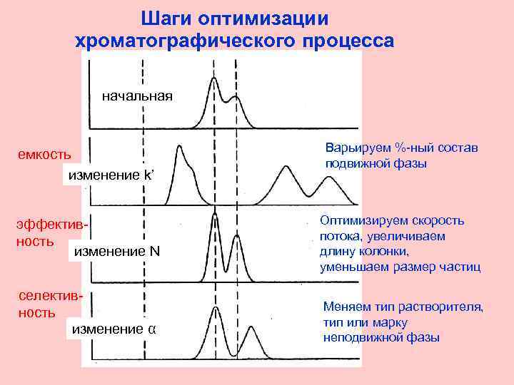 Шаги оптимизации хроматографического процесса начальная емкость изменение k’ Варьируем %-ный состав подвижной фазы эффективность