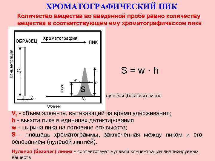 Хроматография пики