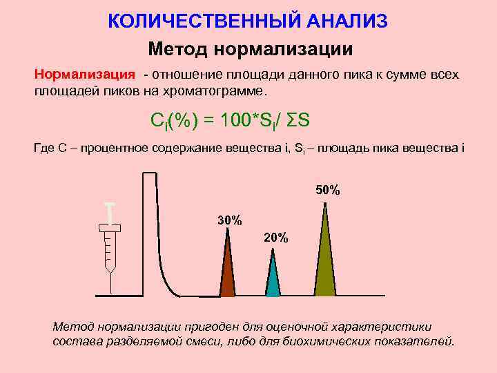 КОЛИЧЕСТВЕННЫЙ АНАЛИЗ Метод нормализации Нормализация - отношение площади данного пика к сумме всех площадей