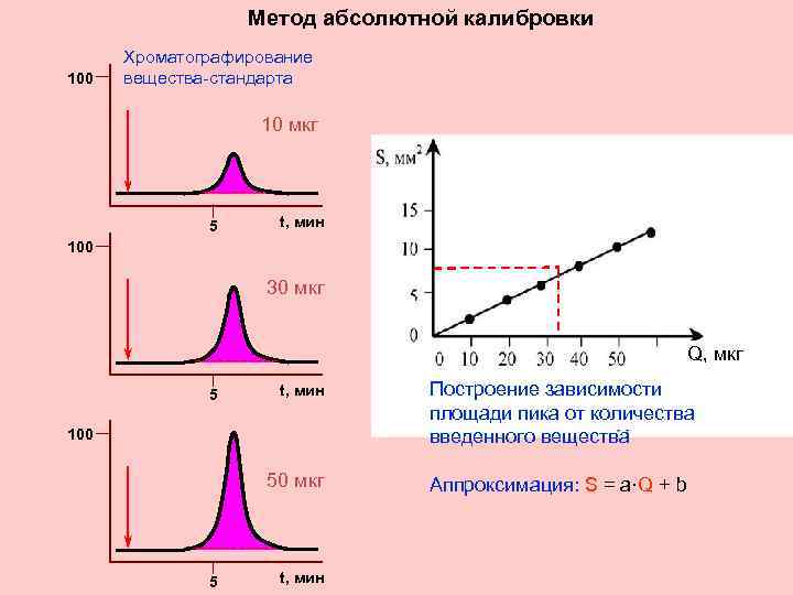 Метод абсолютной калибровки 100 Хроматографирование вещества-стандарта 10 мкг 5 t, мин 100 30 мкг