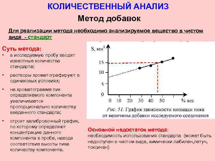 КОЛИЧЕСТВЕННЫЙ АНАЛИЗ Метод добавок Для реализации метода необходимо анализируемое вещество в чистом виде -