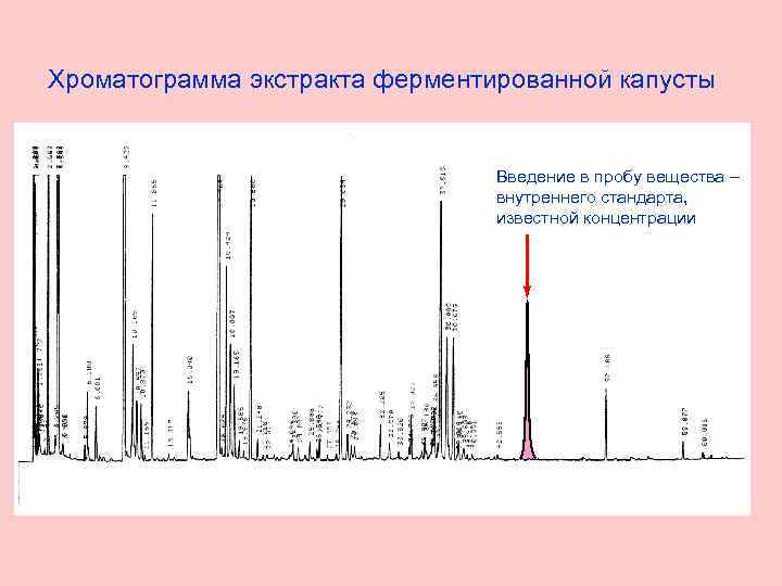 Нарисовать хроматограмму онлайн