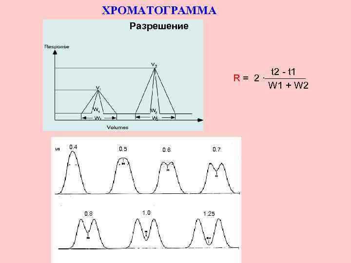 ХРОМАТОГРАММА Разрешение R= 2· 0. 4 0. 5 0. 8 0. 6 1. 0