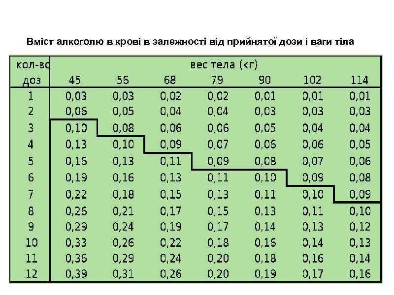 Вміст алкоголю в крові в залежності від прийнятої дози і ваги тіла 