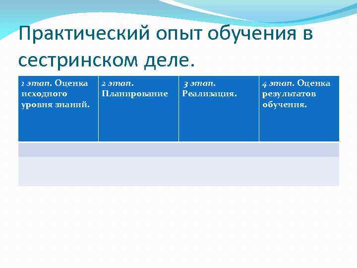 Практический опыт обучения в сестринском деле. 1 этап. Оценка исходного уровня знаний. 2 этап.