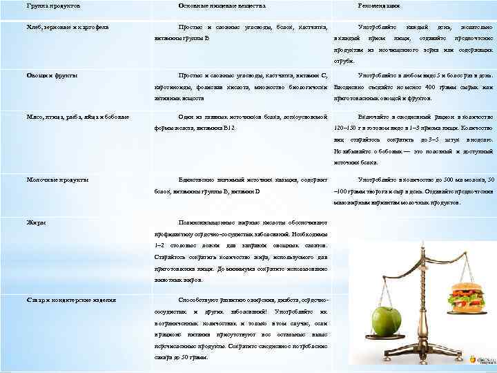 Группа продуктов Основные пищевые вещества Рекомендации Хлеб, зерновые и картофель Простые и сложные углеводы,